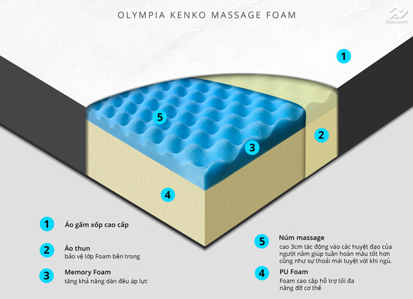 Kết cấu đệm đệm Olympia Kenko massage